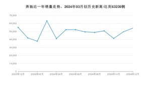 12月奔驰销量怎么样? 众车网权威发布(2024年)