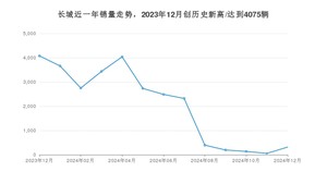 长城 12月份销量怎么样? 众车网权威发布(2024年)