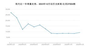 现代 12月份销量怎么样? 众车网权威发布(2024年)