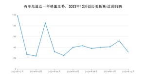 12月英菲尼迪销量情况如何? 众车网权威发布(2024年)