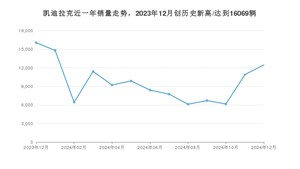 凯迪拉克销量12月份怎么样? 众车网权威发布(2024年)