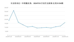 长安欧尚销量12月份怎么样? 众车网权威发布(2024年)