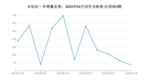 合创 12月份销量怎么样? 众车网权威发布(2024年)