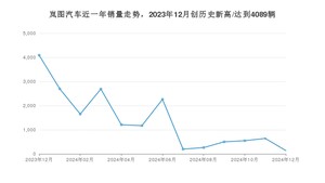 岚图汽车 12月份销量数据发布 同比下降96.65%(2024年)