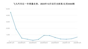 12月飞凡汽车销量怎么样? 众车网权威发布(2024年)