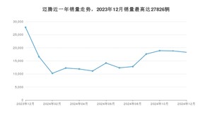 2024年12月大众迈腾销量多少？ 在德系车中排名怎么样？
