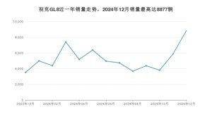 2024年12月别克GL8销量多少？ 在美系车中排名怎么样？