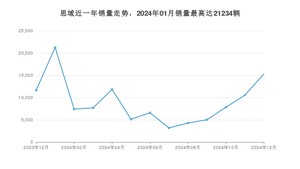 2024年12月本田思域销量如何？ 在紧凑型车车型中排名怎么样？