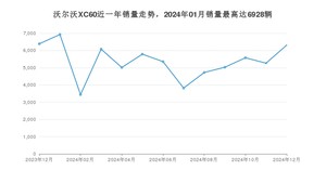 2024年12月沃尔沃XC60销量如何？ 在SUV车型中排名怎么样？