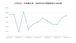 2024年12月丰田卡罗拉销量如何？ 在紧凑型车车型中排名怎么样？