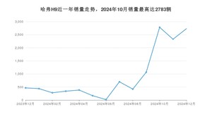 2024年12月哈弗H9销量如何？ 在SUV车型中排名怎么样？