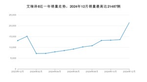 2024年12月奇瑞艾瑞泽8销量怎么样？ 在10-15万中排名怎么样？