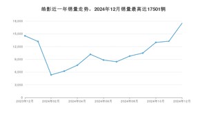 2024年12月本田皓影销量如何？ 在SUV车型中排名怎么样？