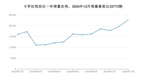 2024年12月丰田卡罗拉锐放销量数据发布 共卖了22775台