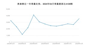 2024年12月本田奥德赛销量如何？ 在MPV车型中排名怎么样？