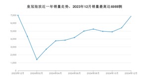 2024年12月丰田皇冠陆放销量数据发布 共卖了6886台