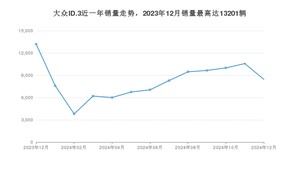 2024年12月大众ID.3销量多少？ 在德系车中排名怎么样？