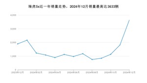 2024年12月奇瑞瑞虎5x销量数据发布 共卖了3633台