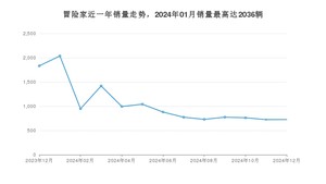 2024年12月林肯冒险家销量多少？ 在美系车中排名怎么样？