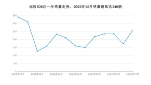 2024年12月标致508销量怎么样？ 在中排名怎么样？