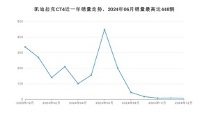 2024年12月凯迪拉克CT4销量数据发布 共卖了7台