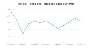 2024年12月现代库斯途销量如何？ 在MPV车型中排名怎么样？