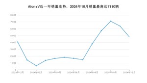 2024年12月埃安Aion V销量多少？ 在自主车中排名怎么样？