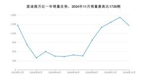 2024年12月星途揽月销量怎么样？ 在20-25万中排名怎么样？