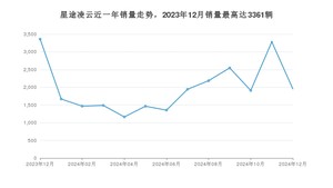 2024年12月星途凌云销量数据发布 共卖了1954台