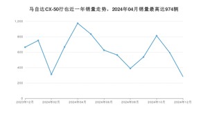 2024年12月马自达CX-50行也销量数据发布 共卖了283台