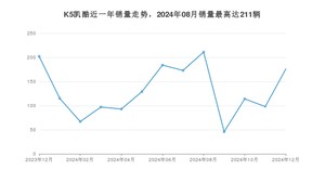 2024年12月起亚K5凯酷销量怎么样？ 在15-20万中排名怎么样？