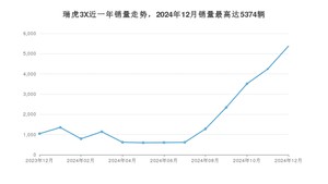 2024年12月奇瑞瑞虎3X销量数据发布 共卖了5374台