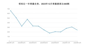 2024年12月福特领裕销量如何？ 在SUV车型中排名怎么样？
