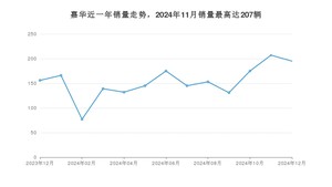 2024年12月起亚嘉华销量数据发布 共卖了195台