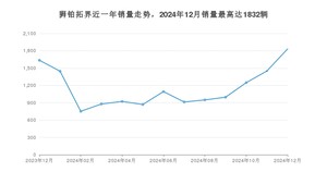 2024年12月起亚狮铂拓界销量多少？ 在韩系车中排名怎么样？