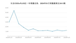 2024年12月长安CS35 PLUS销量如何？ 在SUV车型中排名怎么样？