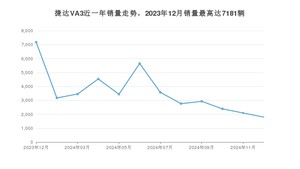 2024年12月捷达VA3销量怎么样？ 在中排名怎么样？