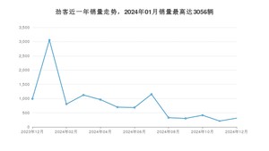 2024年12月日产劲客销量怎么样？ 在中排名怎么样？