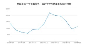 2024年12月起亚赛图斯销量怎么样？ 在10-15万中排名怎么样？