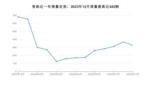 2024年12月起亚智跑销量怎么样？ 在10-15万中排名怎么样？