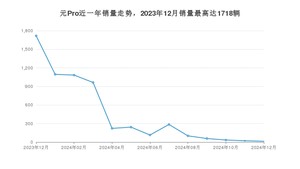 2024年12月比亚迪元Pro销量多少？ 在哪个城市卖得最好？