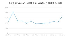 2024年12月长安欧尚X7 PLUS销量多少？ 在哪个城市卖得最好？