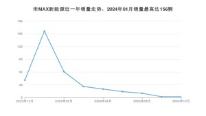 2024年12月比亚迪宋MAX新能源销量如何？ 在MPV车型中排名怎么样？