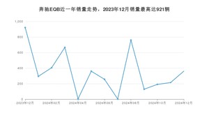 2024年12月奔驰EQB销量如何？ 在SUV车型中排名怎么样？