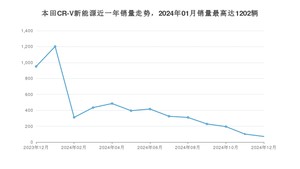 2024年12月本田CR-V新能源销量数据发布 共卖了71台