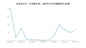 2024年12月岚图汽车岚图追光销量数据发布 共卖了137台