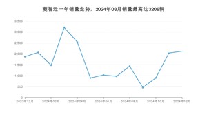 2024年12月东风风行菱智销量数据发布 共卖了2123台