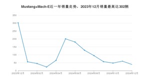 2024年12月福特Mustang Mach-E销量数据发布 共卖了39台