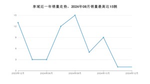 2024年12月本田享域销量多少？ 在日系车中排名怎么样？