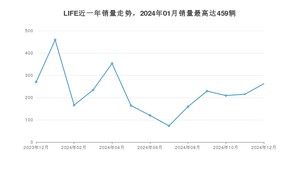 2024年12月本田LIFE销量如何？ 在小型车车型中排名怎么样？